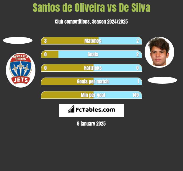 Santos de Oliveira vs De Silva h2h player stats