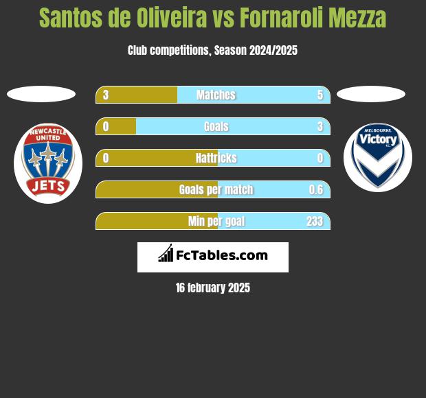 Santos de Oliveira vs Fornaroli Mezza h2h player stats