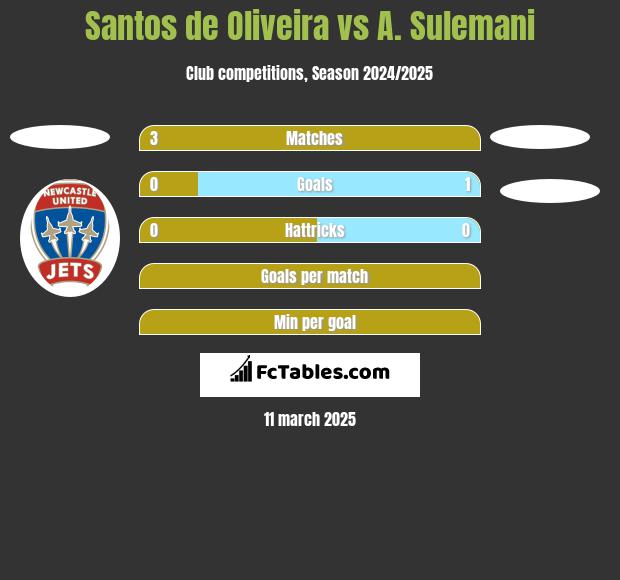 Santos de Oliveira vs A. Sulemani h2h player stats