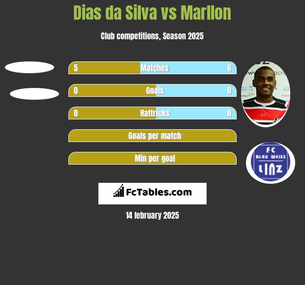 Dias da Silva vs Marllon h2h player stats