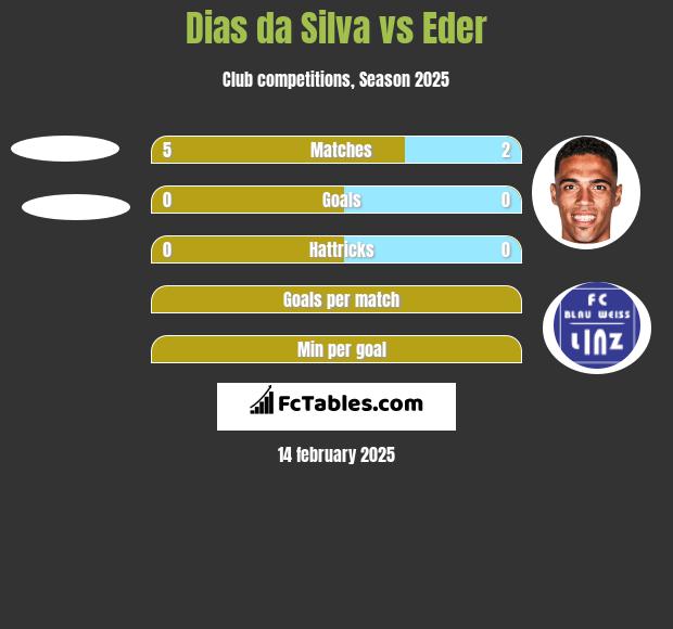 Dias da Silva vs Eder h2h player stats