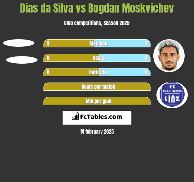 Dias da Silva vs Bogdan Moskvichev h2h player stats