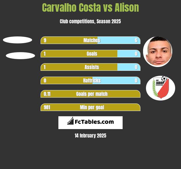 Carvalho Costa vs Alison h2h player stats