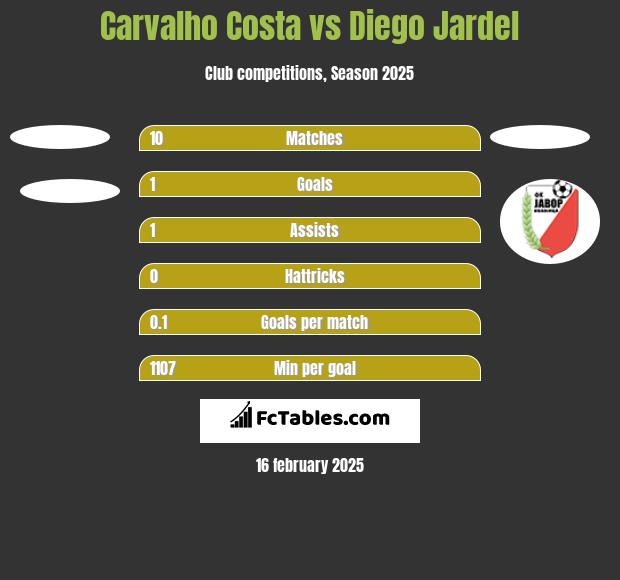 Carvalho Costa vs Diego Jardel h2h player stats