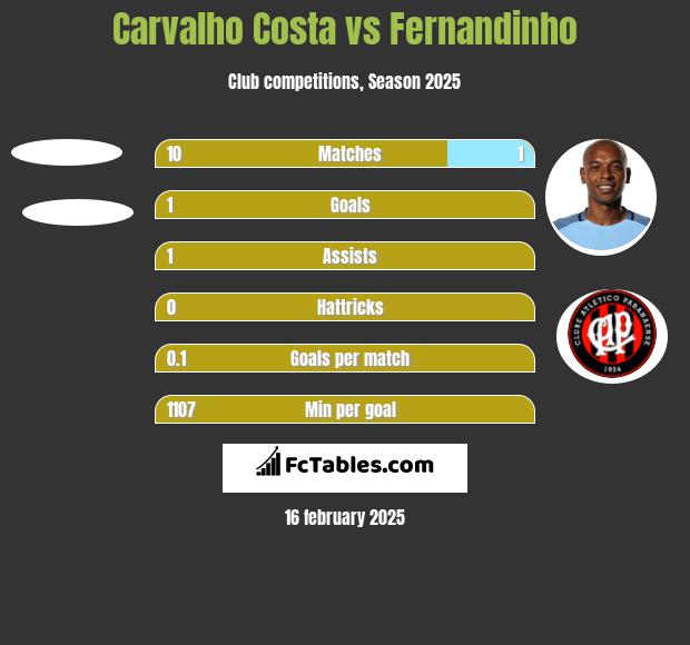 Carvalho Costa vs Fernandinho h2h player stats