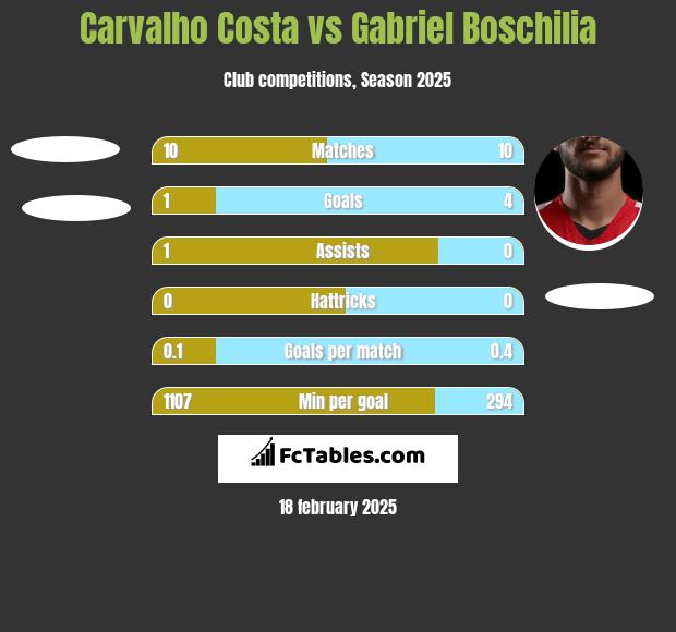 Carvalho Costa vs Gabriel Boschilia h2h player stats