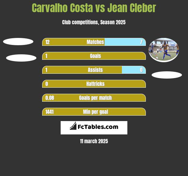 Carvalho Costa vs Jean Cleber h2h player stats