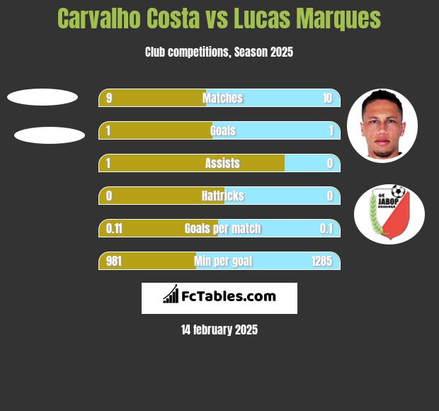 Carvalho Costa vs Lucas Marques h2h player stats