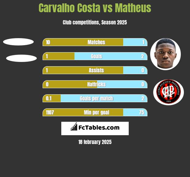 Carvalho Costa vs Matheus h2h player stats