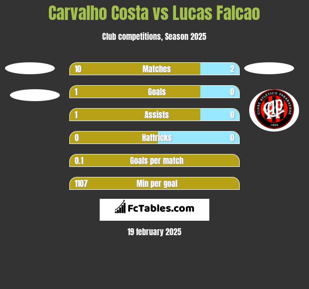 Carvalho Costa vs Lucas Falcao h2h player stats