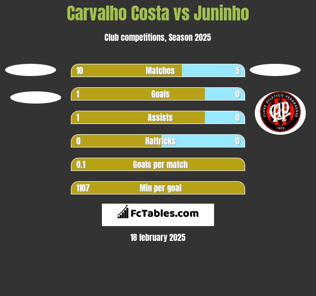 Carvalho Costa vs Juninho h2h player stats