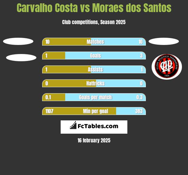 Carvalho Costa vs Moraes dos Santos h2h player stats