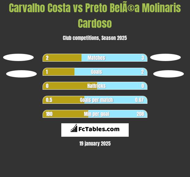 Carvalho Costa vs Preto BelÃ©a Molinaris Cardoso h2h player stats