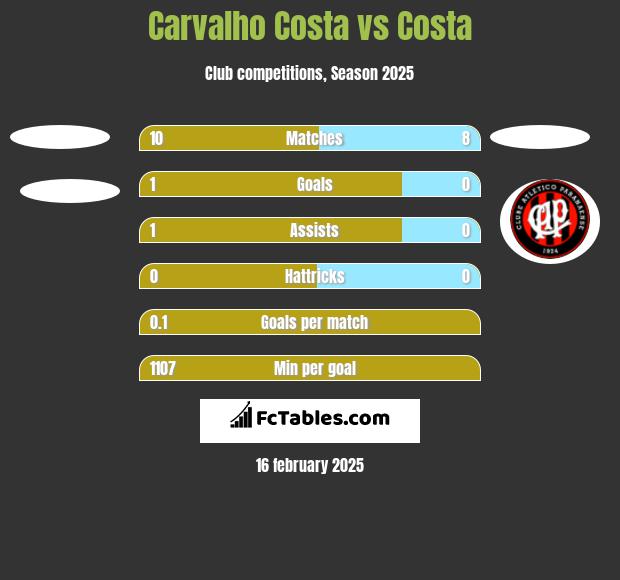 Carvalho Costa vs Costa h2h player stats