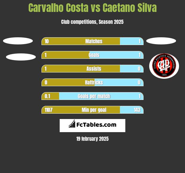 Carvalho Costa vs Caetano Silva h2h player stats