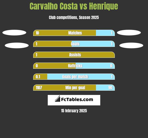 Carvalho Costa vs Henrique h2h player stats