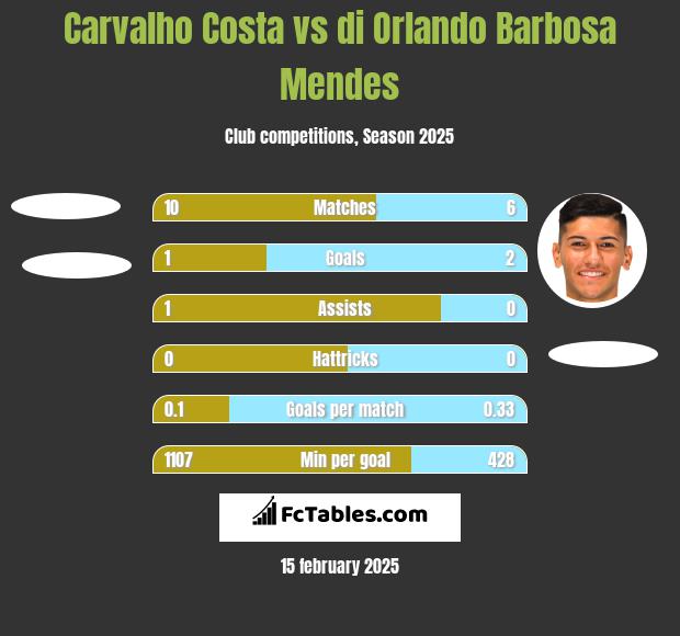 Carvalho Costa vs di Orlando Barbosa Mendes h2h player stats