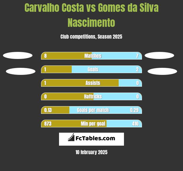 Carvalho Costa vs Gomes da Silva Nascimento h2h player stats