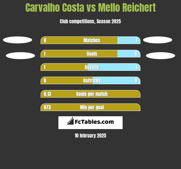 Carvalho Costa vs Mello Reichert h2h player stats