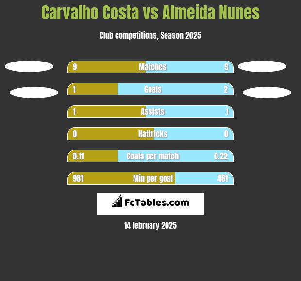 Carvalho Costa vs Almeida Nunes h2h player stats