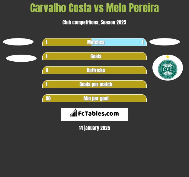 Carvalho Costa vs Melo Pereira h2h player stats