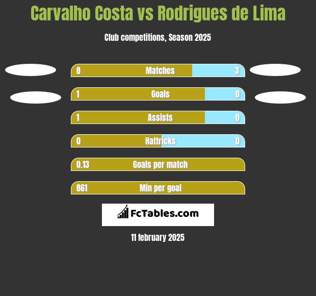 Carvalho Costa vs Rodrigues de Lima h2h player stats