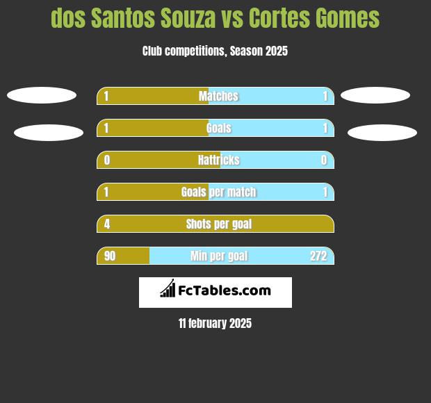 dos Santos Souza vs Cortes Gomes h2h player stats