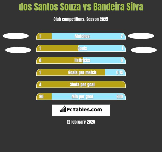 dos Santos Souza vs Bandeira Silva h2h player stats