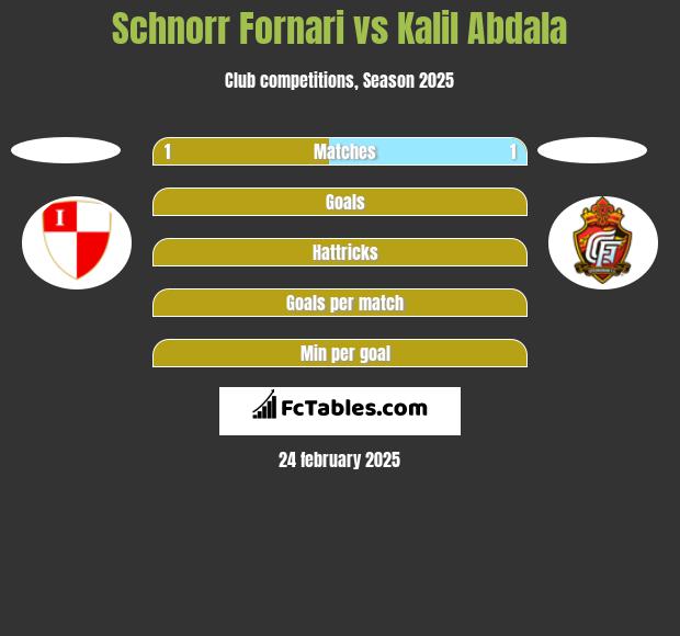 Schnorr Fornari vs Kalil Abdala h2h player stats