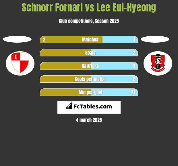 Schnorr Fornari vs Lee Eui-Hyeong h2h player stats