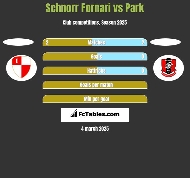 Schnorr Fornari vs Park h2h player stats