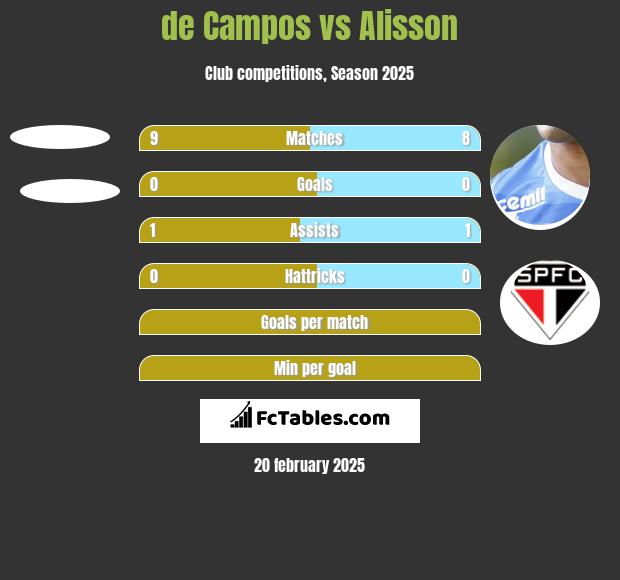 de Campos vs Alisson h2h player stats