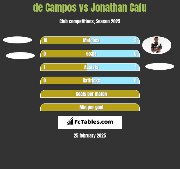 de Campos vs Jonathan Cafu h2h player stats