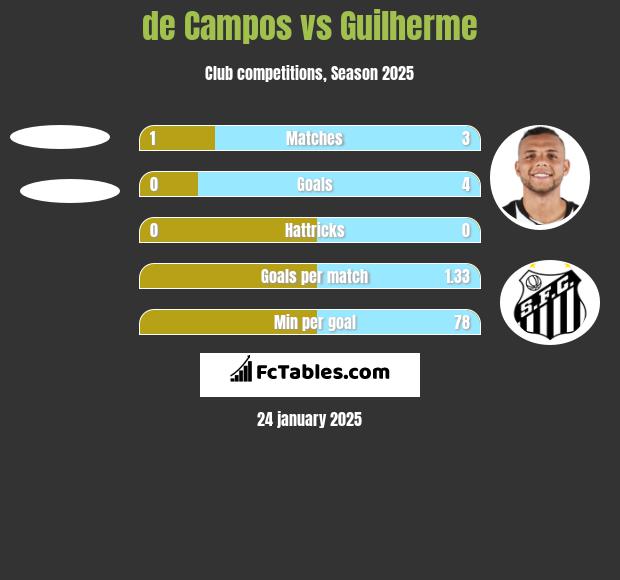 de Campos vs Guilherme h2h player stats