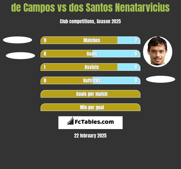 de Campos vs dos Santos Nenatarvicius h2h player stats