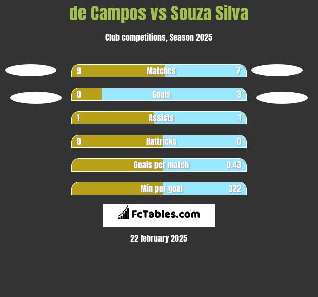 de Campos vs Souza Silva h2h player stats