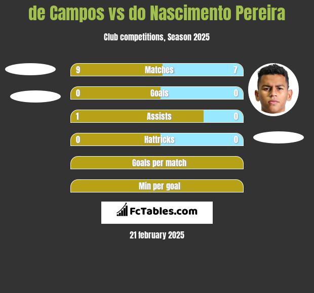 de Campos vs do Nascimento Pereira h2h player stats