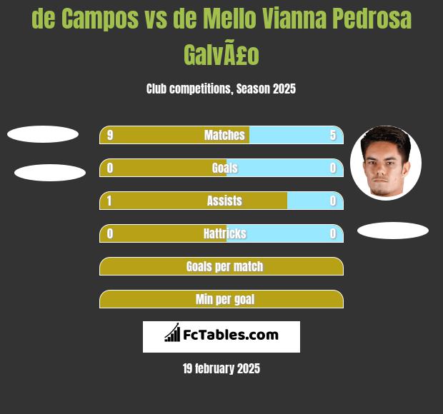 de Campos vs de Mello Vianna Pedrosa GalvÃ£o h2h player stats