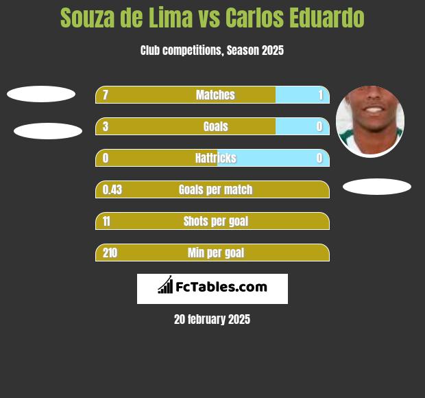 Souza de Lima vs Carlos Eduardo h2h player stats