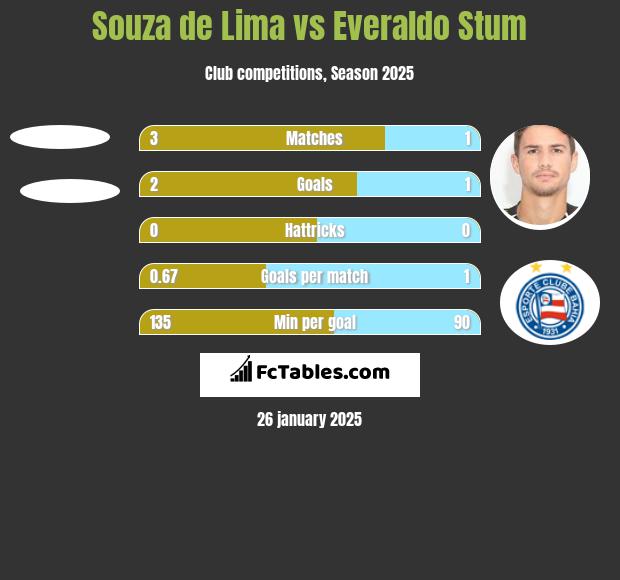 Souza de Lima vs Everaldo Stum h2h player stats