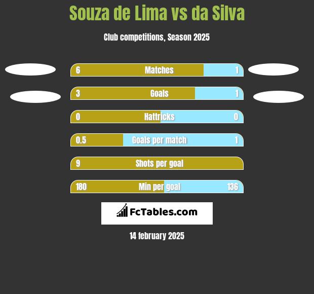 Souza de Lima vs da Silva h2h player stats