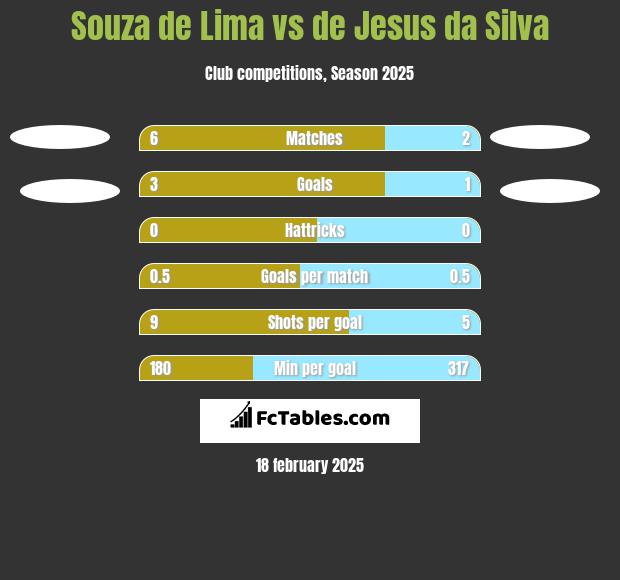 Souza de Lima vs de Jesus da Silva h2h player stats