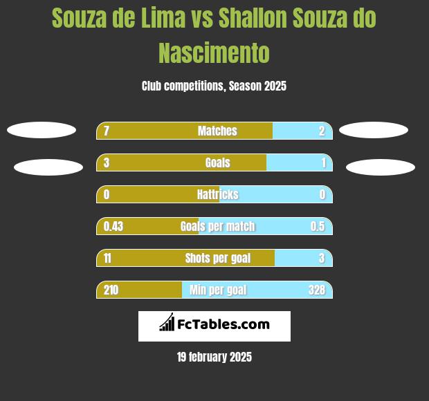 Souza de Lima vs Shallon Souza do Nascimento h2h player stats