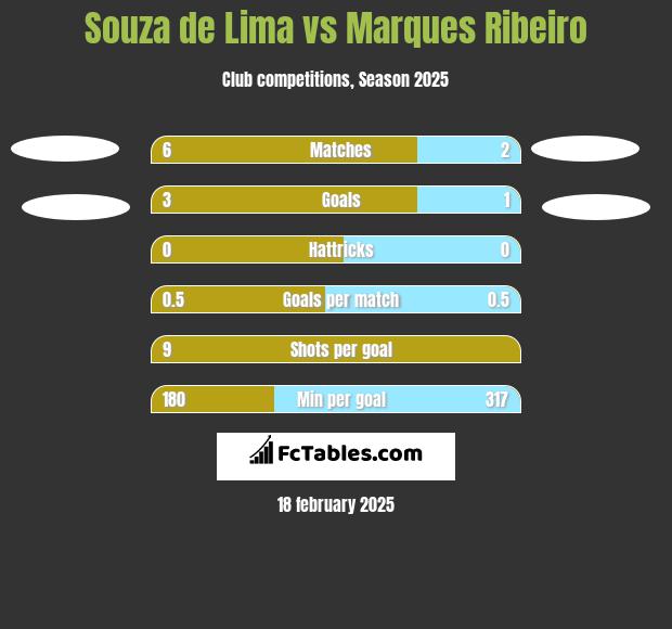 Souza de Lima vs Marques Ribeiro h2h player stats