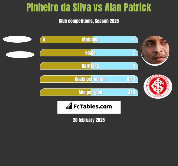 Pinheiro da Silva vs Alan Patrick h2h player stats