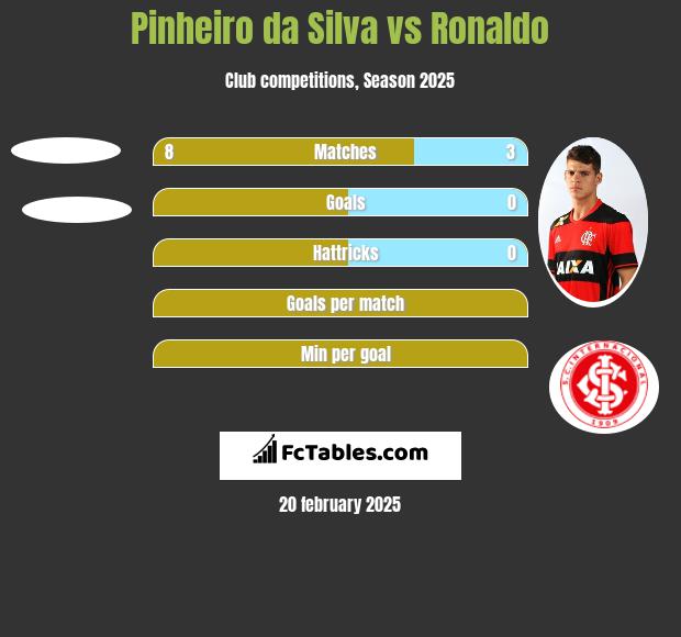 Pinheiro da Silva vs Ronaldo h2h player stats