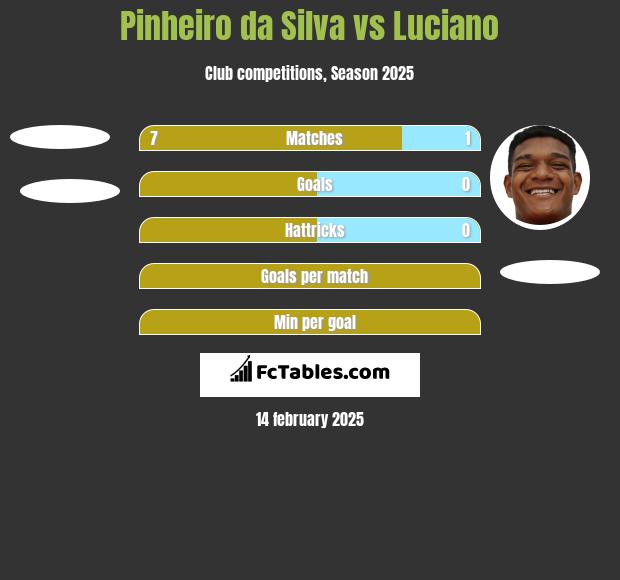 Pinheiro da Silva vs Luciano h2h player stats