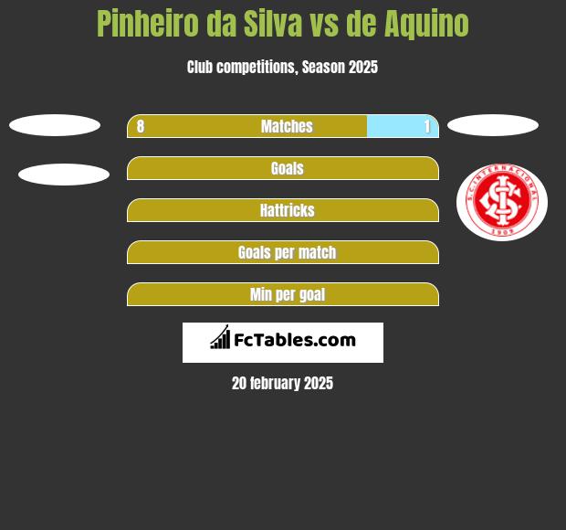 Pinheiro da Silva vs de Aquino h2h player stats