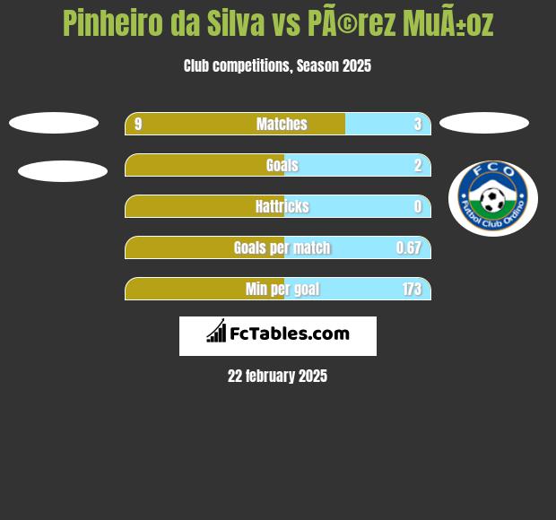 Pinheiro da Silva vs PÃ©rez MuÃ±oz h2h player stats