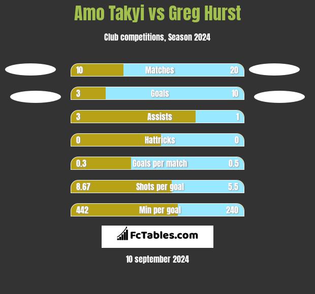 Amo Takyi vs Greg Hurst h2h player stats